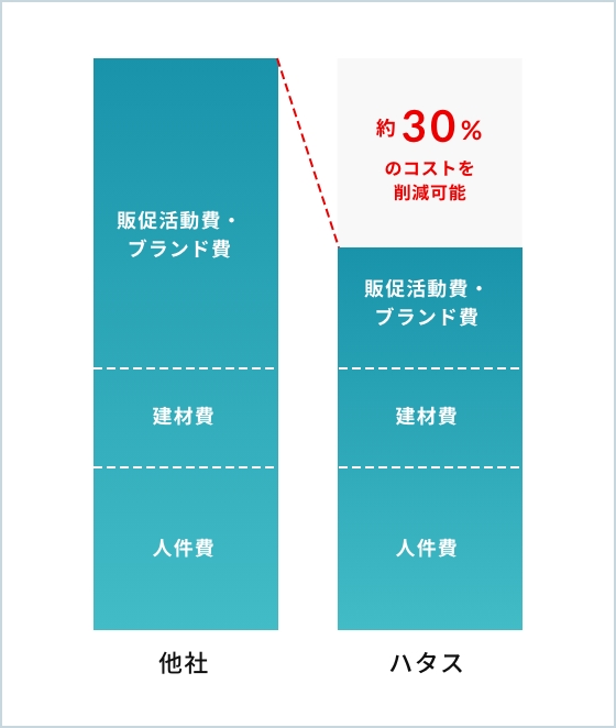 低コストで高品質な建築