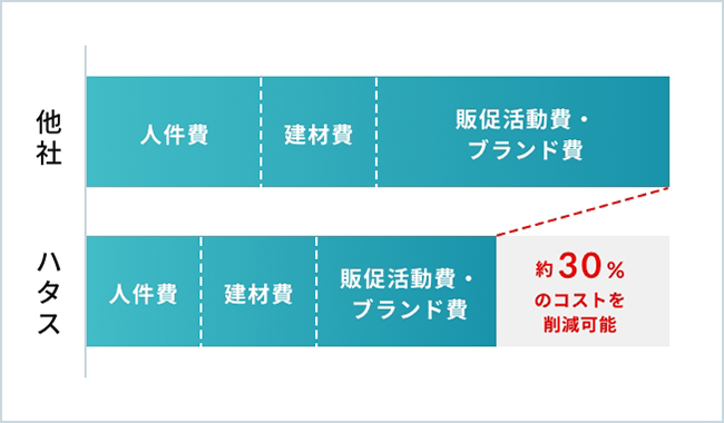 低コストで高品質な建築