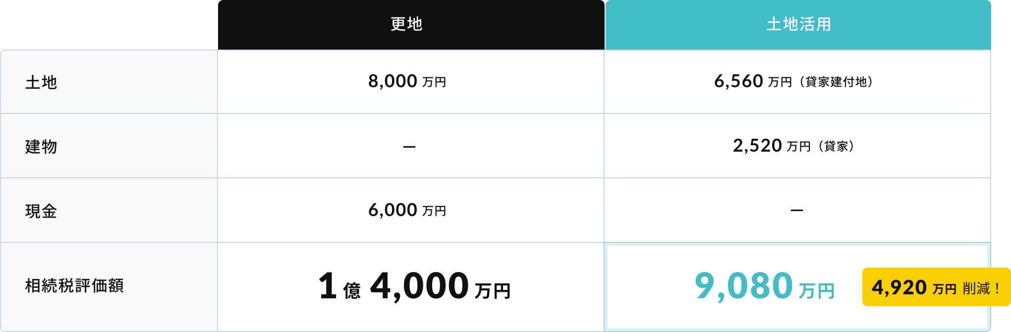 土地活用と更地の相続税評価額の比較